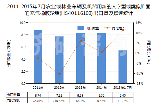 2011-2015年7月農(nóng)業(yè)或林業(yè)車輛及機器用新的人字型或類似胎面的充氣橡膠輪胎(HS40116100)出口量及增速統(tǒng)計